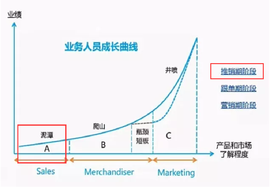 业务人员成长曲线
